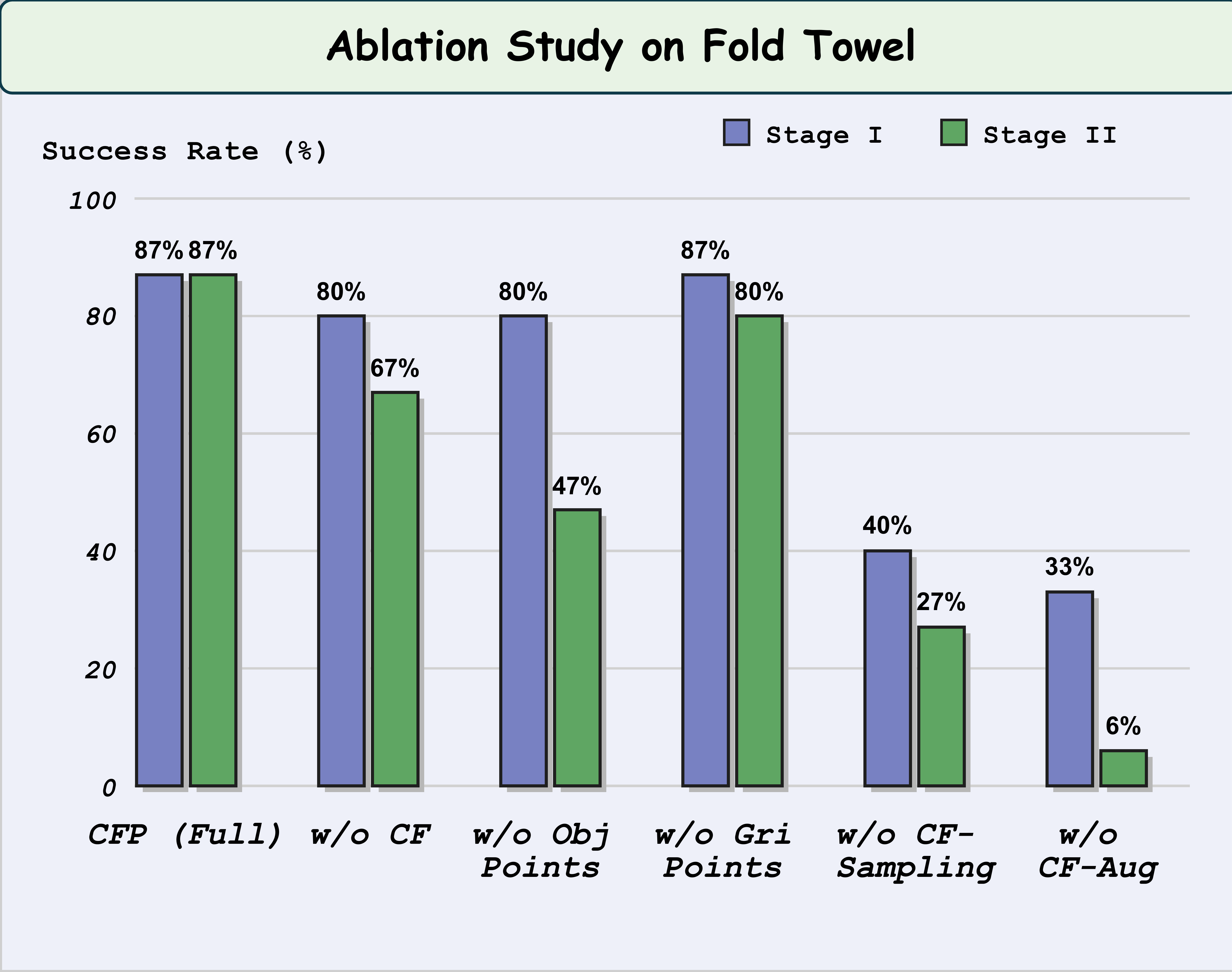 Ablation study on Fold Towel