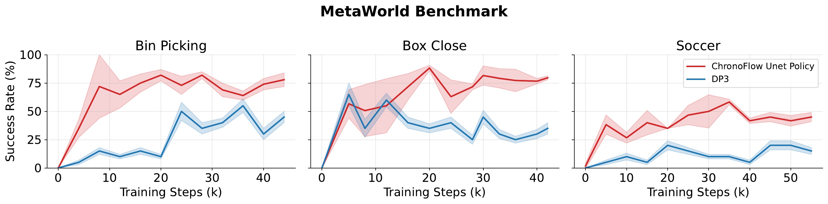 MetaWorld learning curves