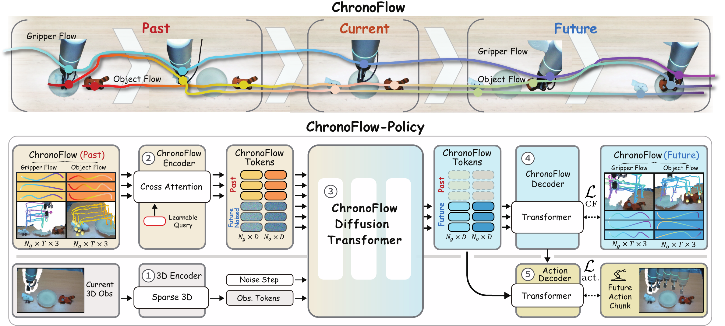 ChronoFlow-Policy pipeline