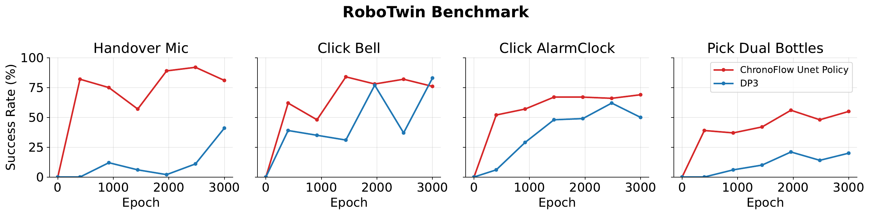 RoboTwin learning curves